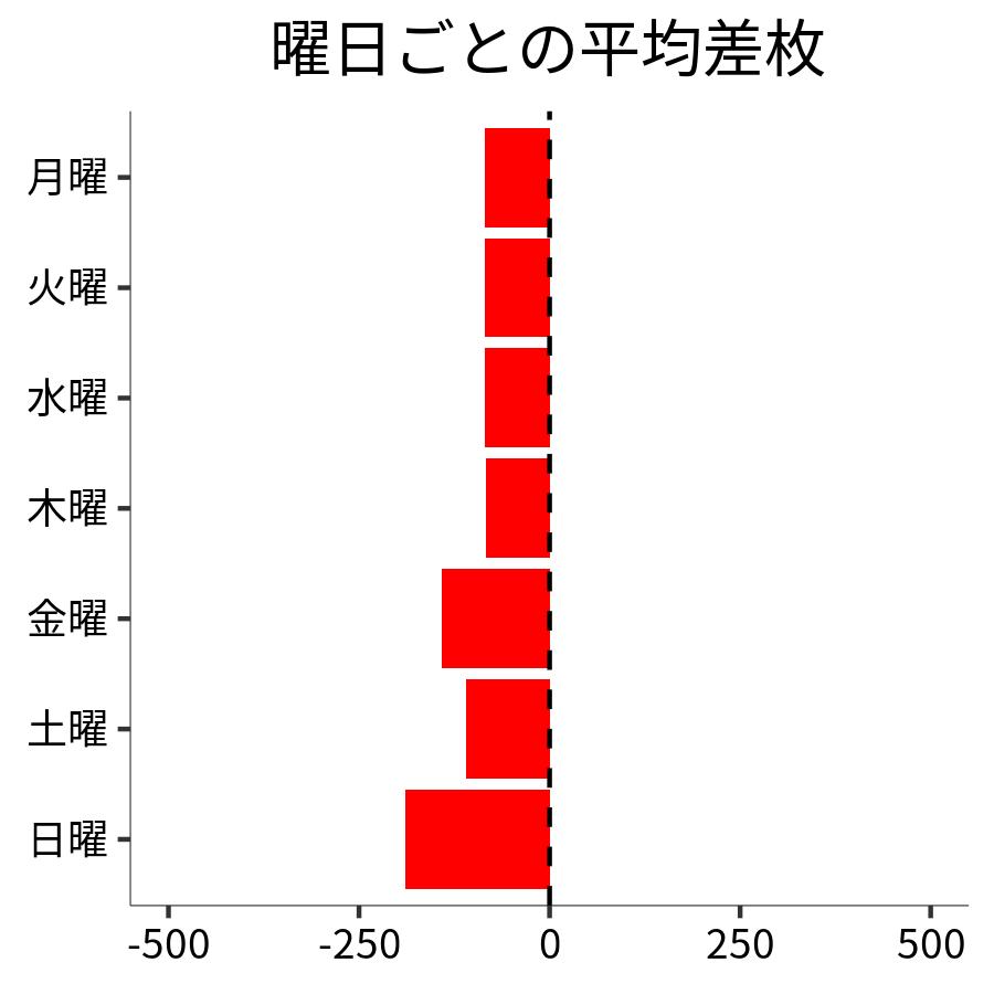 曜日ごとの平均差枚