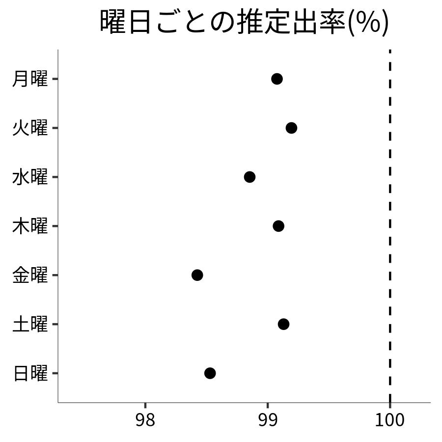 曜日ごとの出率