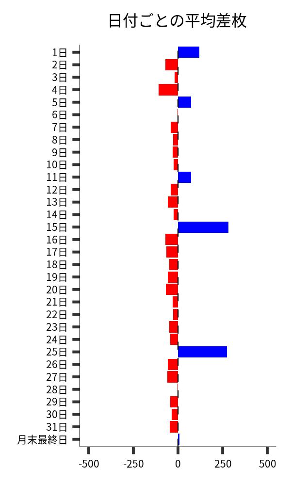 日付ごとの平均差枚