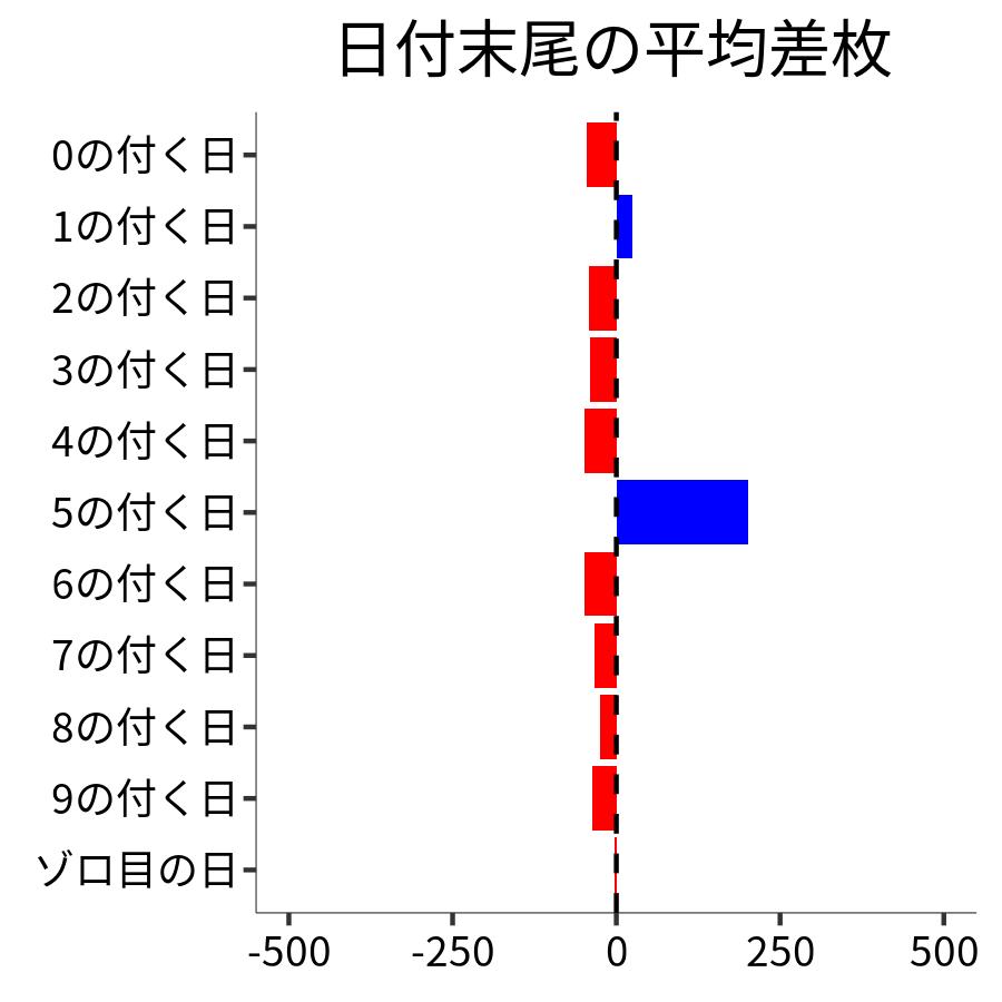 日付末尾ごとの平均差枚