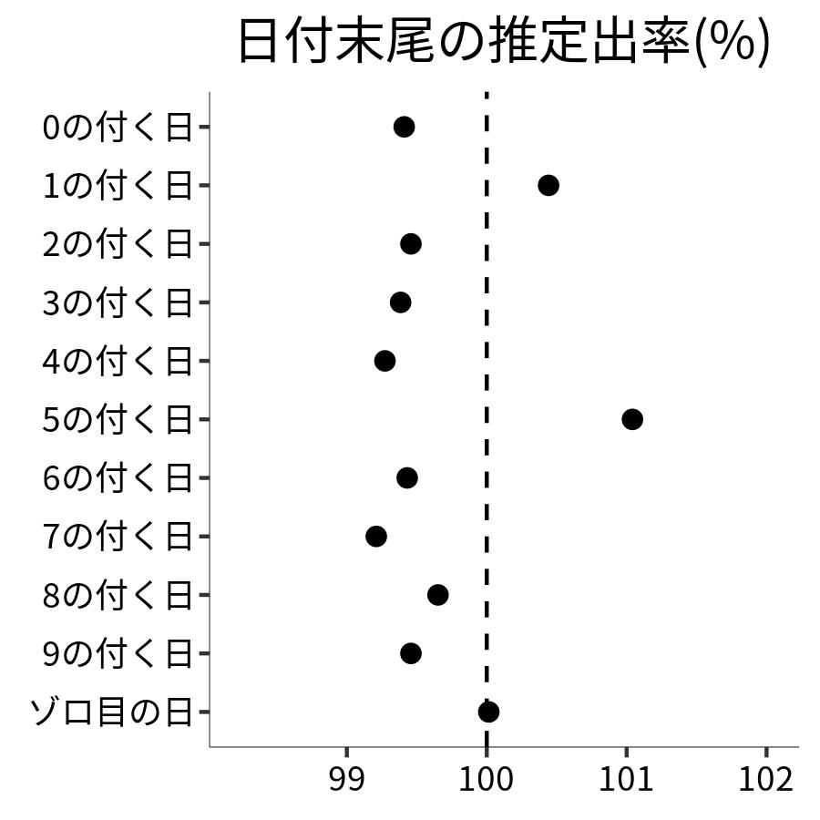 日付末尾ごとの出率