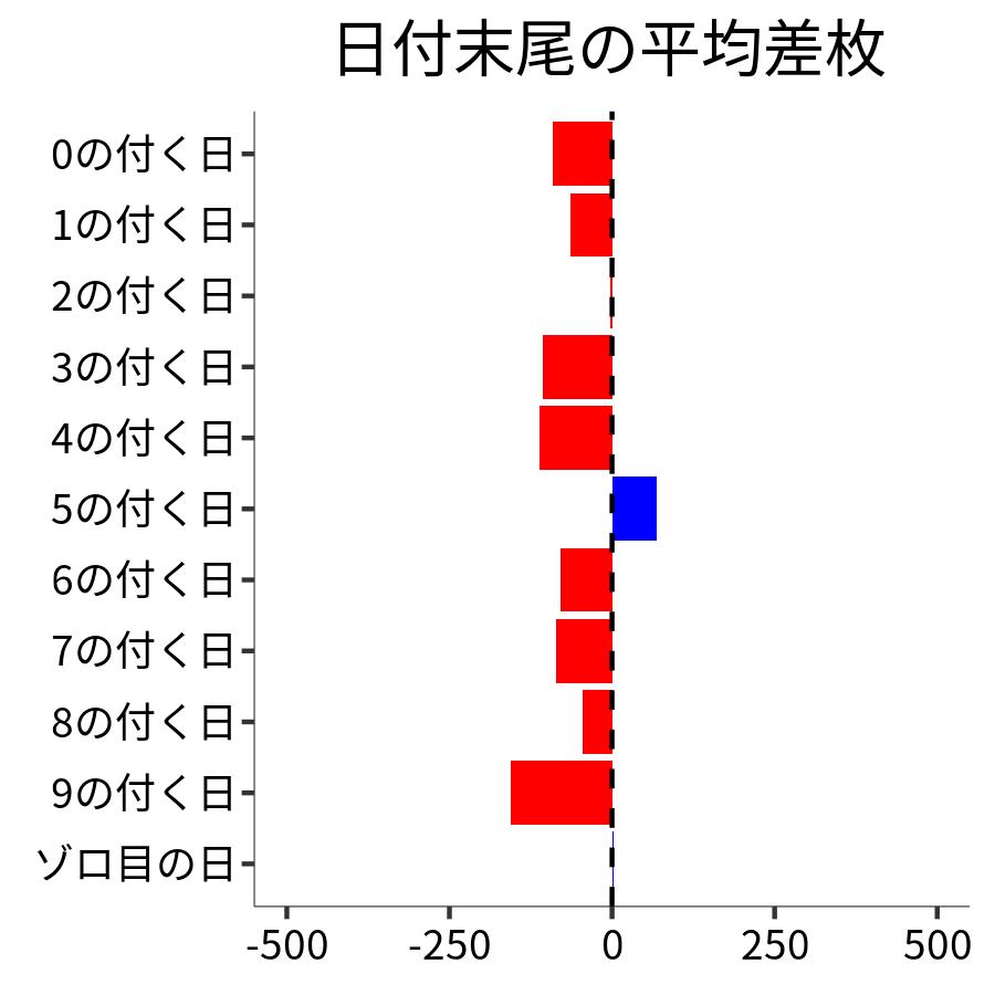 日付末尾ごとの平均差枚