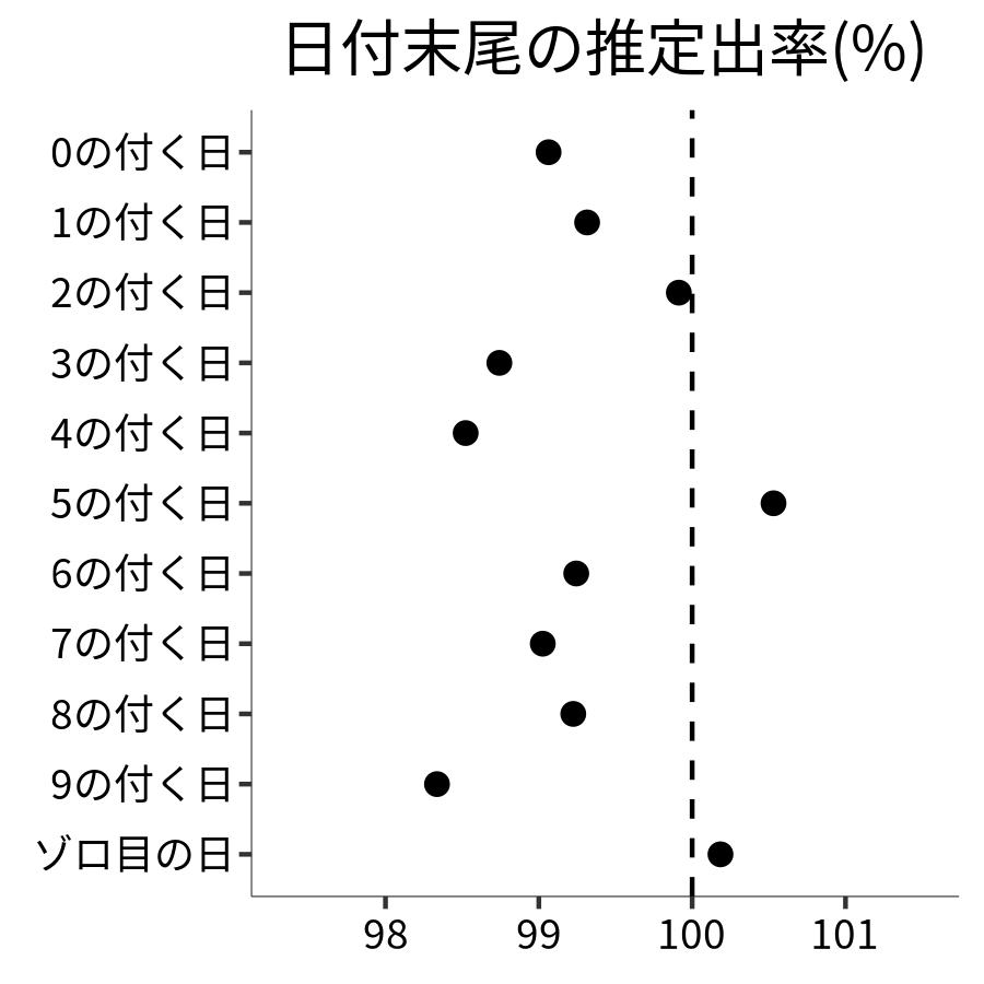 日付末尾ごとの出率