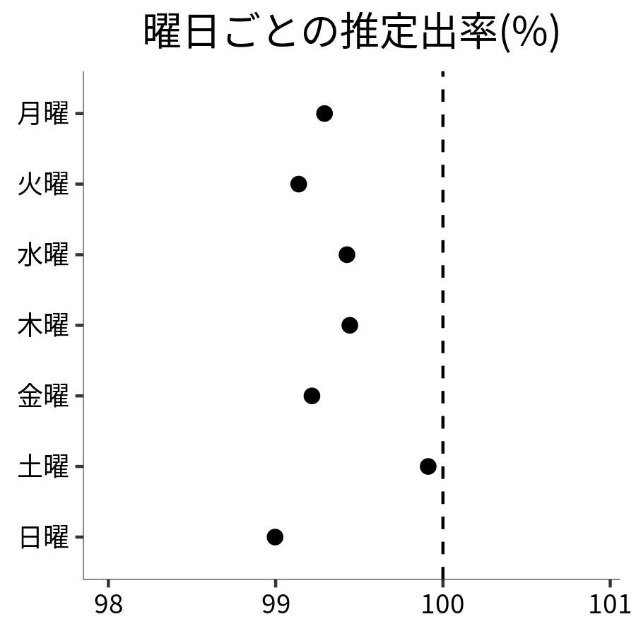 曜日ごとの出率