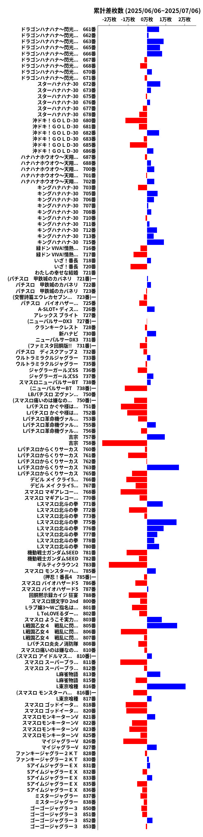 累計差枚数の画像