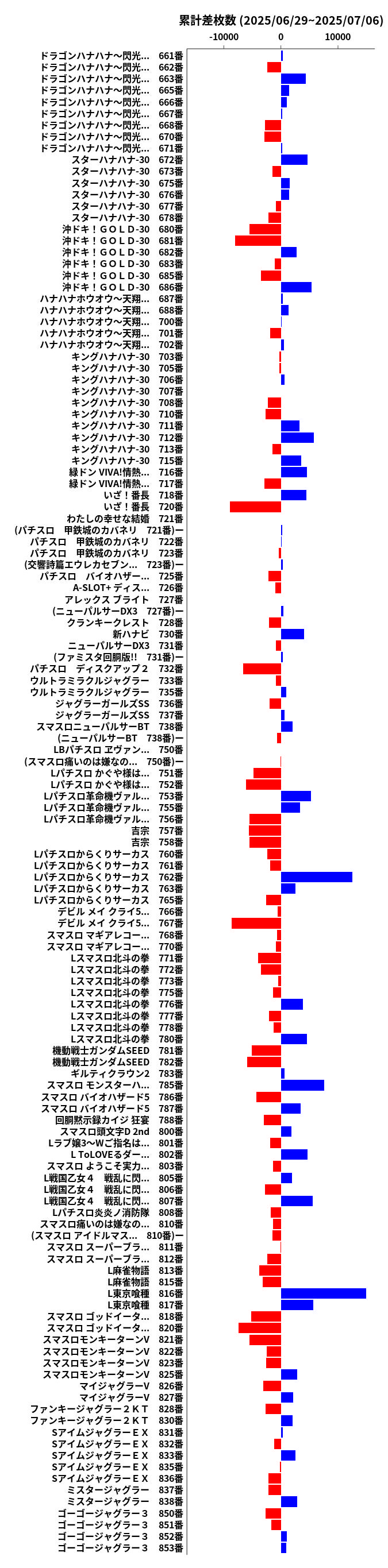 累計差枚数の画像