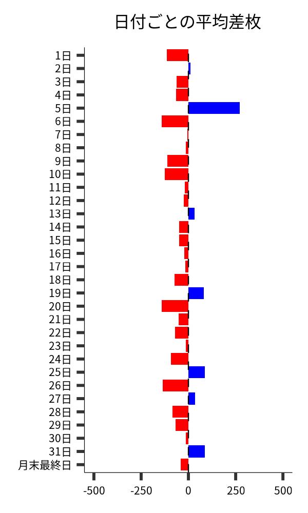 日付ごとの平均差枚