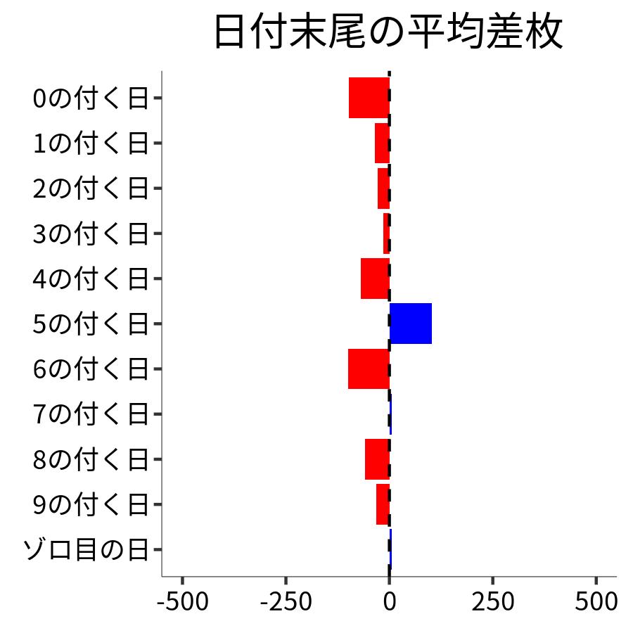 日付末尾ごとの平均差枚