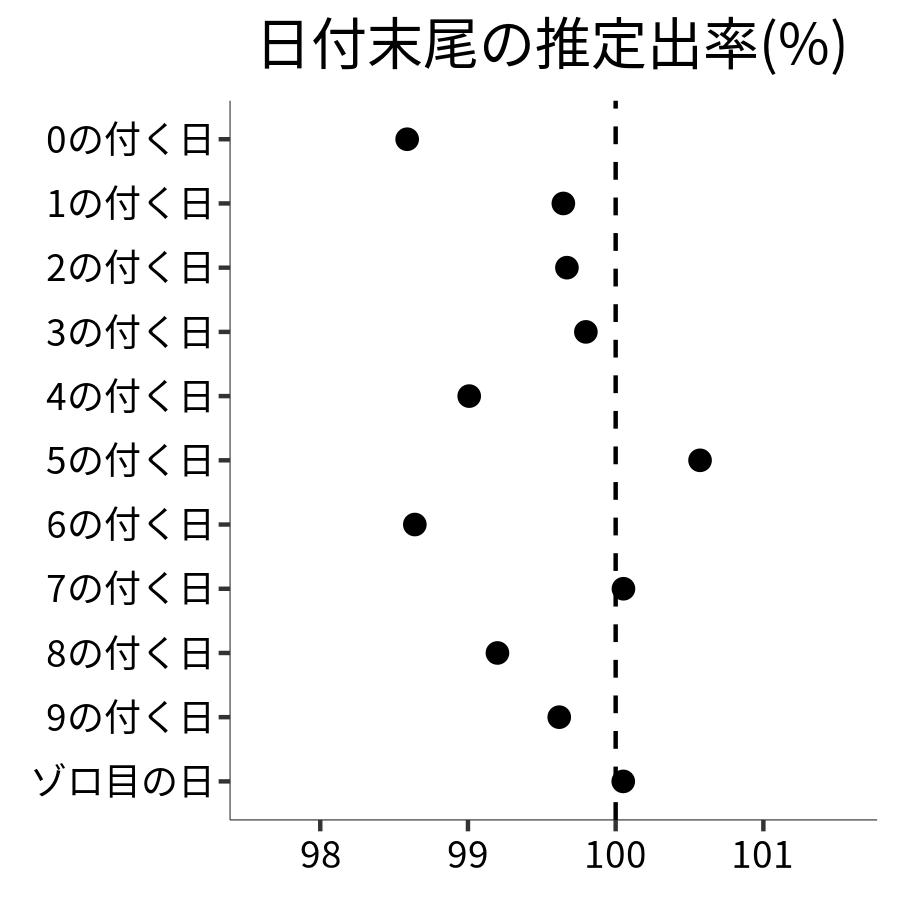 日付末尾ごとの出率