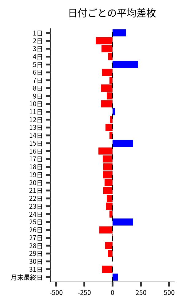 日付ごとの平均差枚