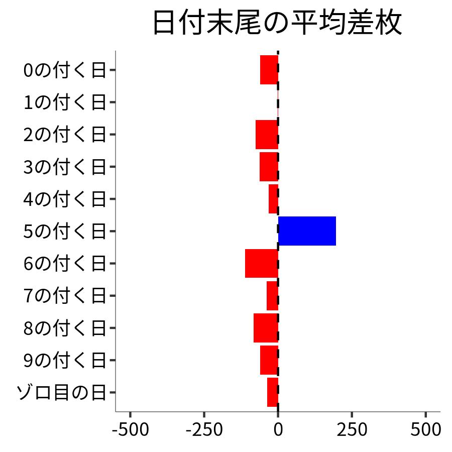 日付末尾ごとの平均差枚