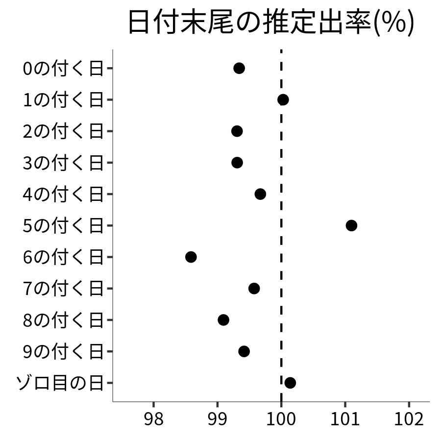 日付末尾ごとの出率
