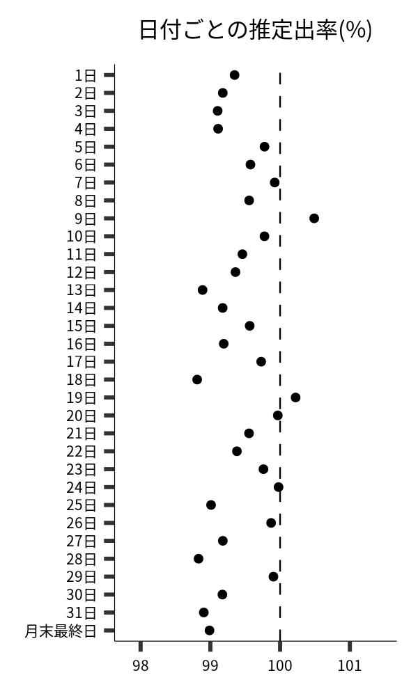 日付ごとの出率