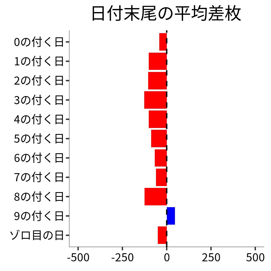 日付末尾ごとの平均差枚