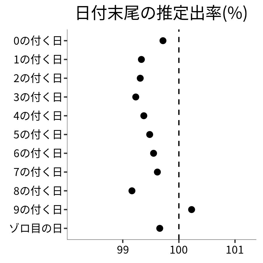 日付末尾ごとの出率