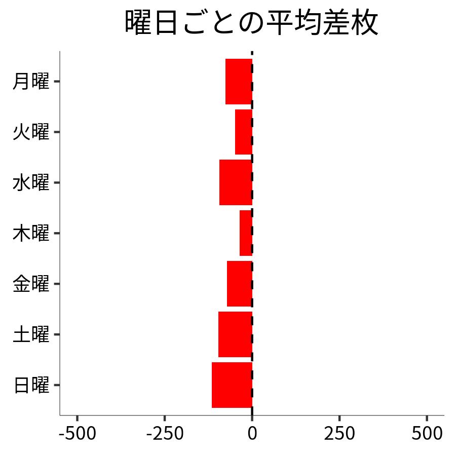 曜日ごとの平均差枚