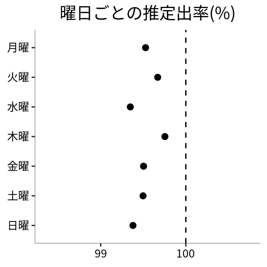 曜日ごとの出率
