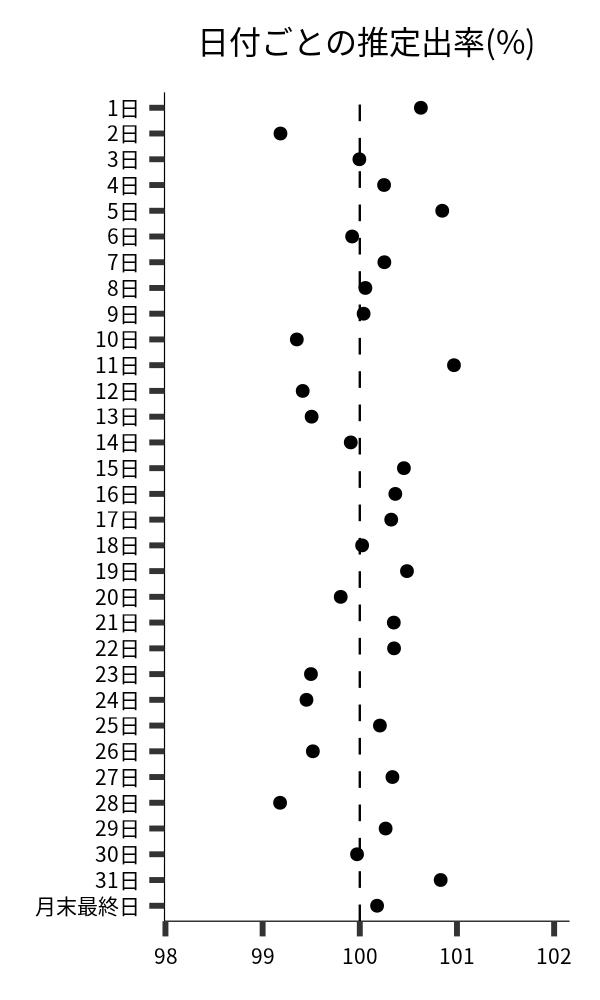 日付ごとの出率