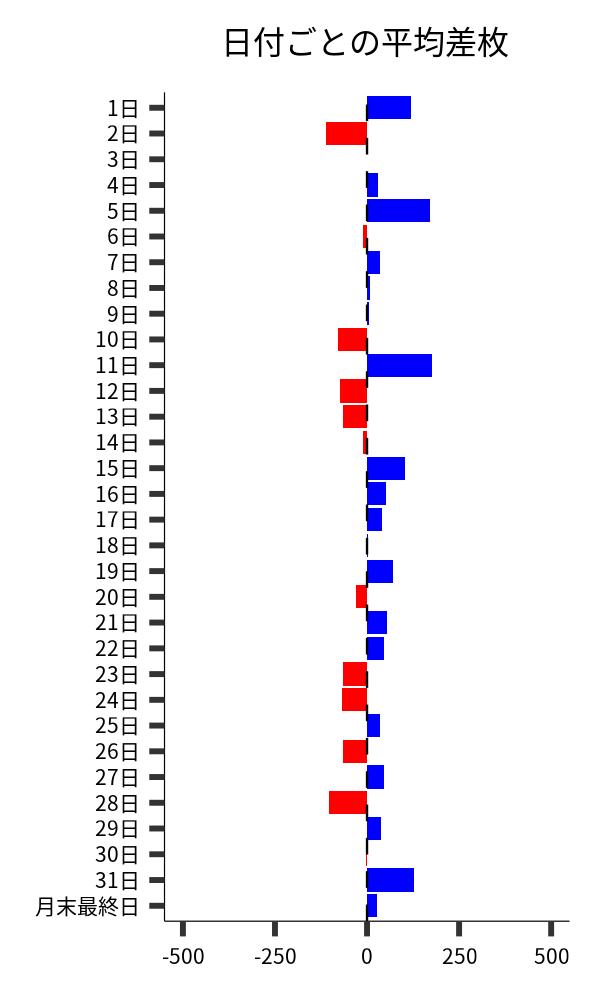 日付ごとの平均差枚