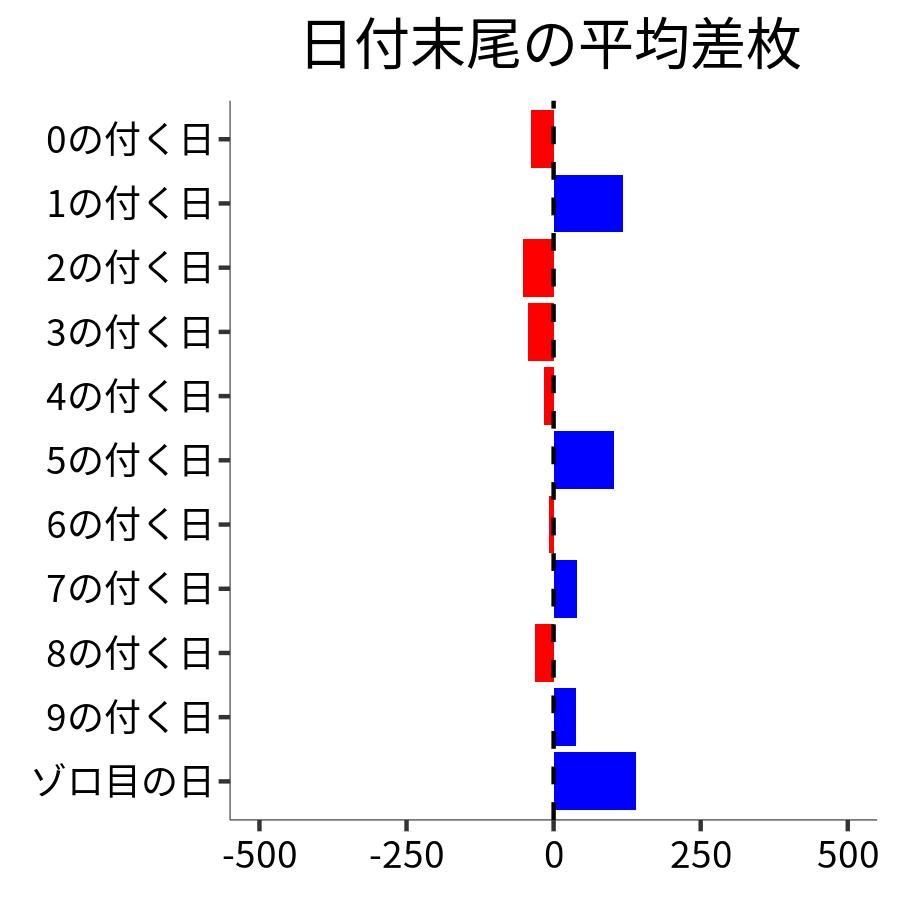 日付末尾ごとの平均差枚