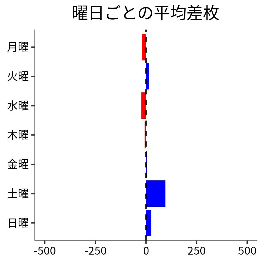 曜日ごとの平均差枚