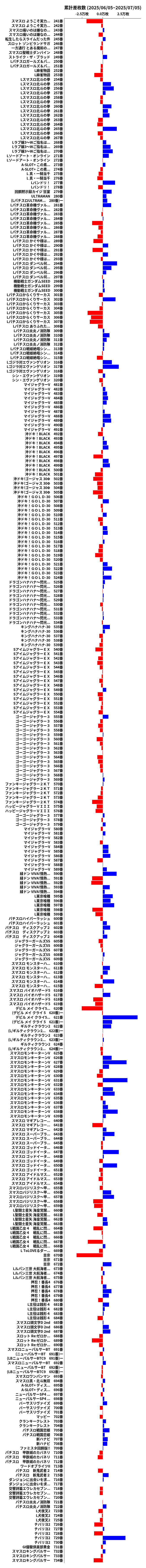 累計差枚数の画像