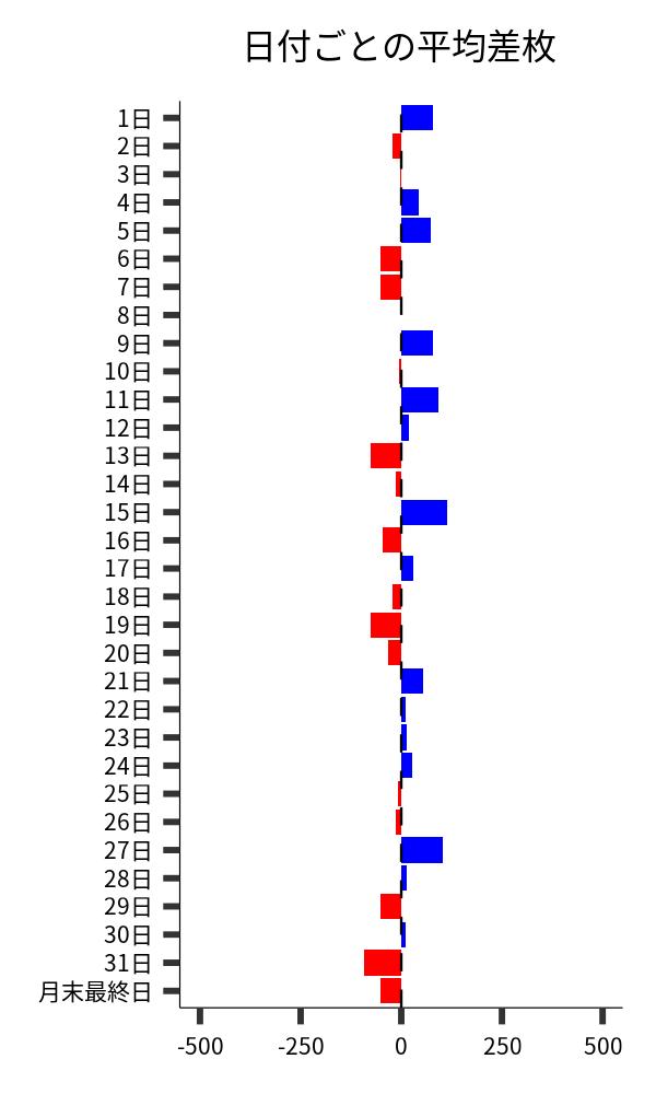 日付ごとの平均差枚