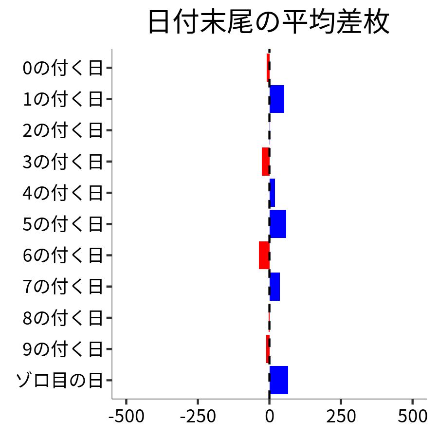 日付末尾ごとの平均差枚