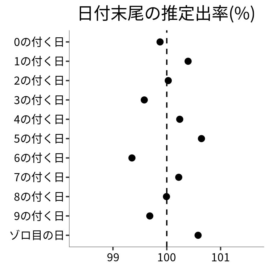 日付末尾ごとの出率