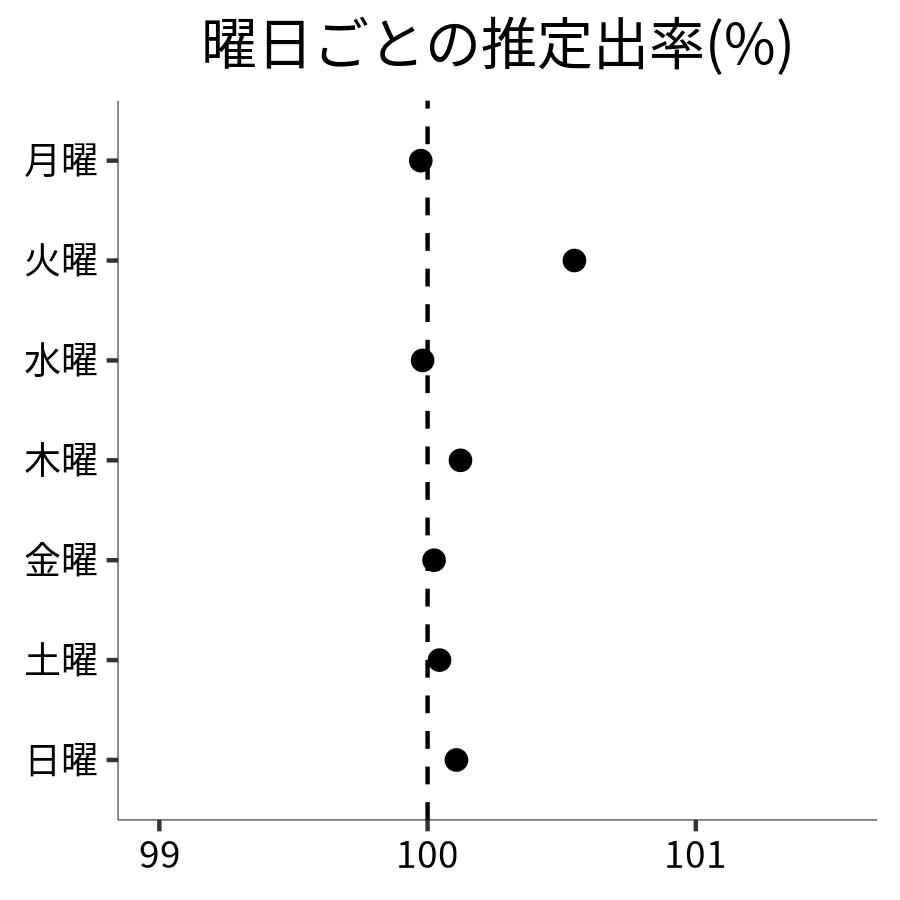 曜日ごとの出率