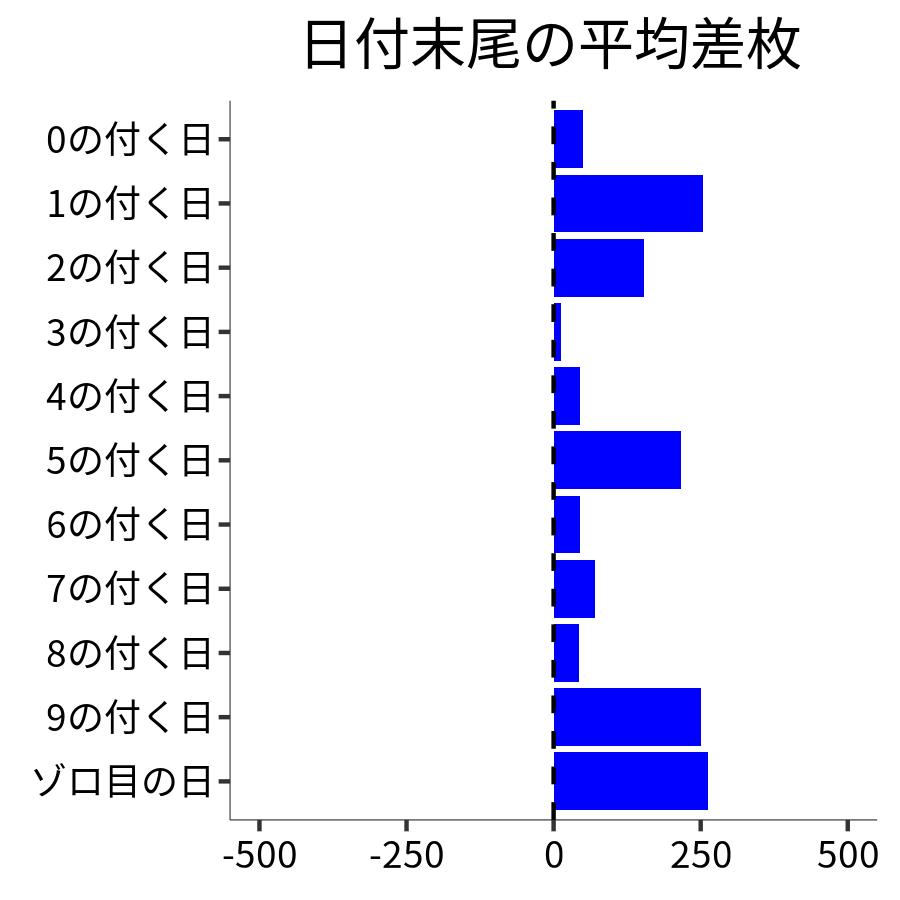 日付末尾ごとの平均差枚
