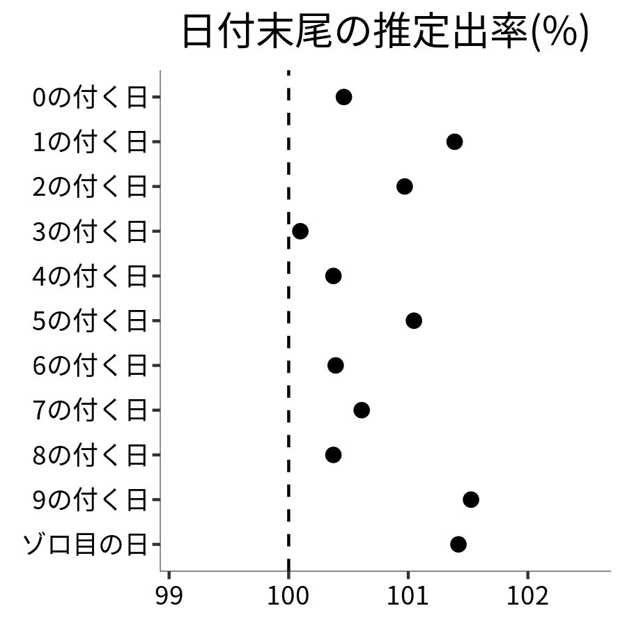 日付末尾ごとの出率