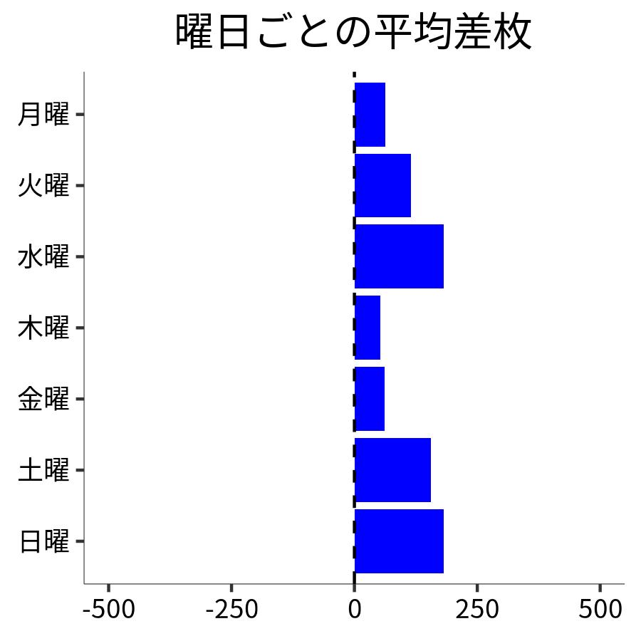 曜日ごとの平均差枚