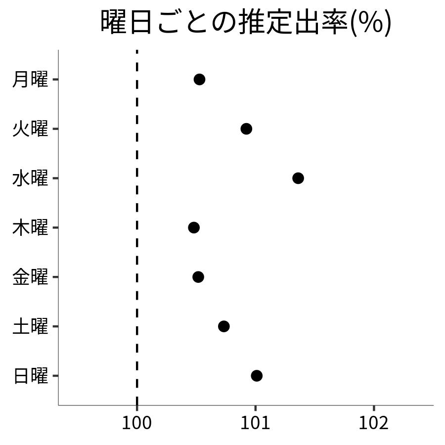 曜日ごとの出率