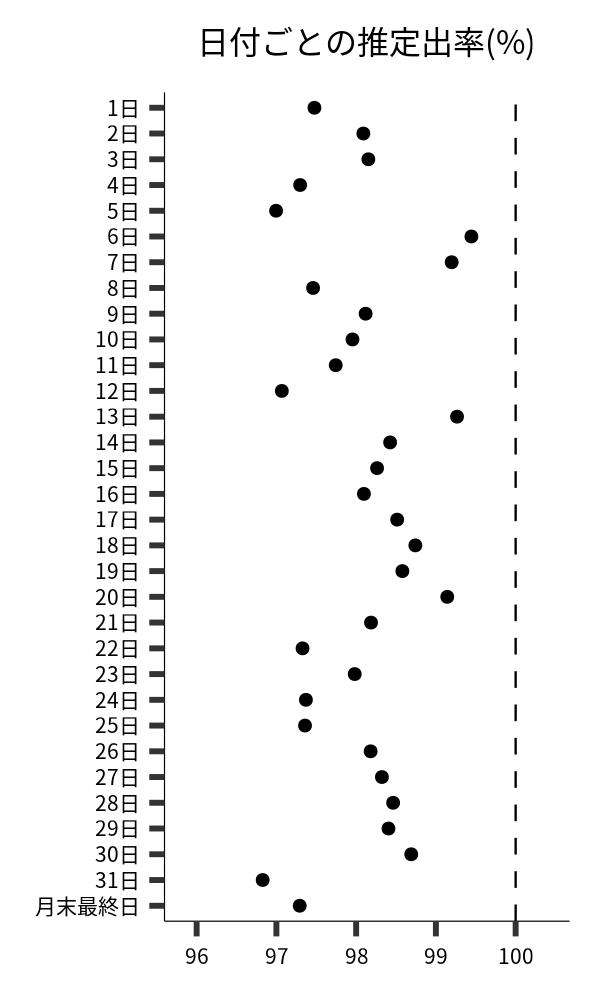 日付ごとの出率