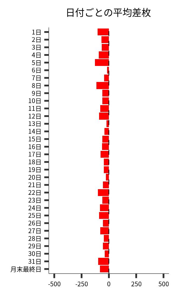 日付ごとの平均差枚