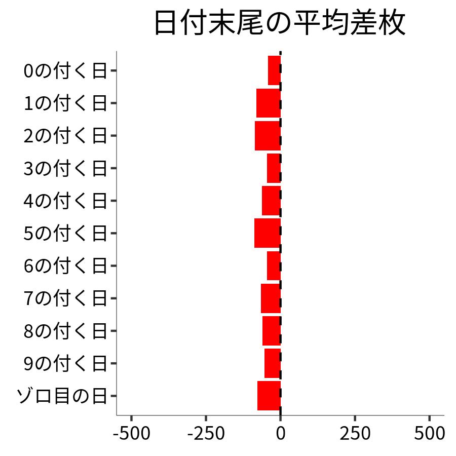 日付末尾ごとの平均差枚