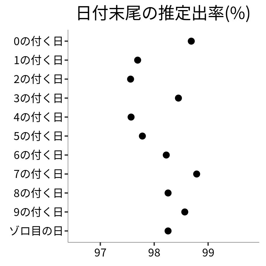 日付末尾ごとの出率