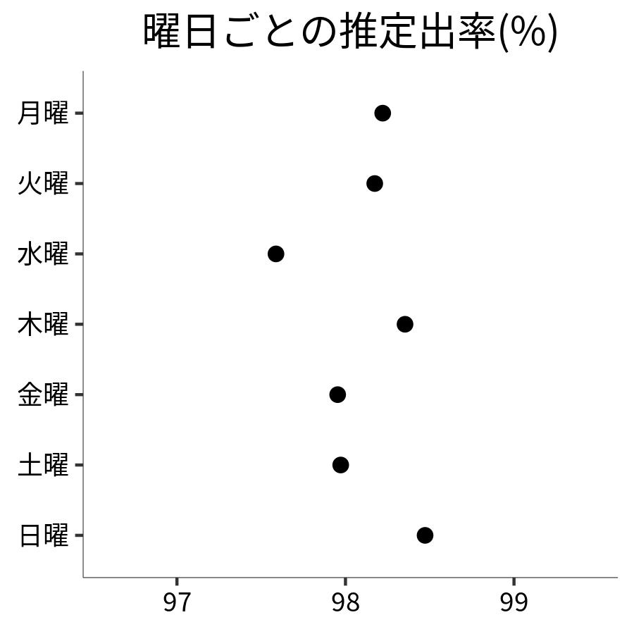 曜日ごとの出率