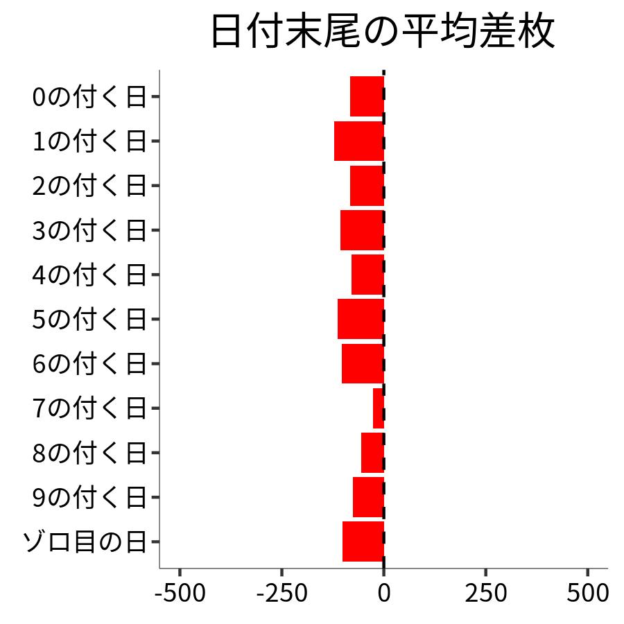 日付末尾ごとの平均差枚