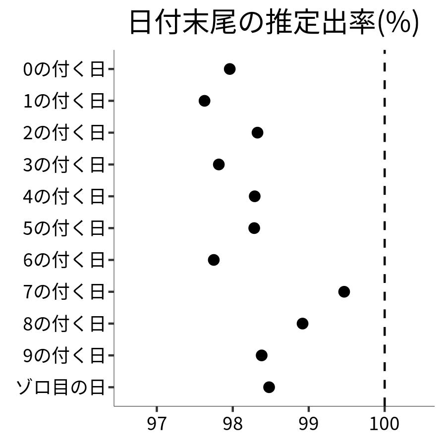 日付末尾ごとの出率