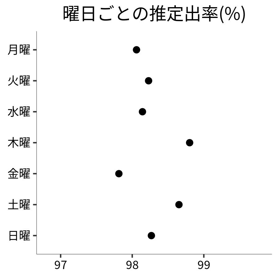 曜日ごとの出率