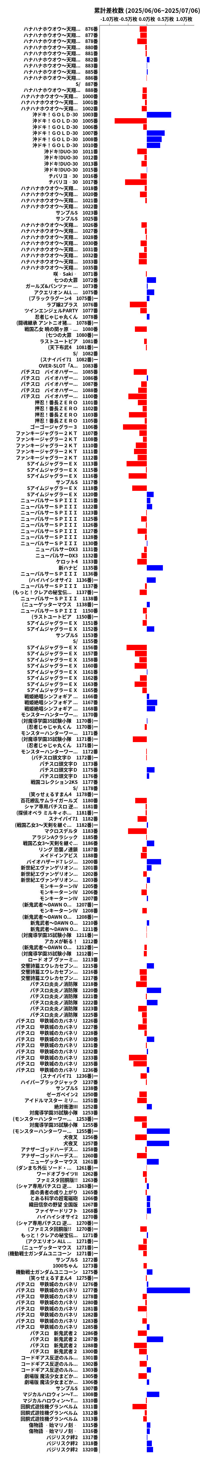 累計差枚数の画像