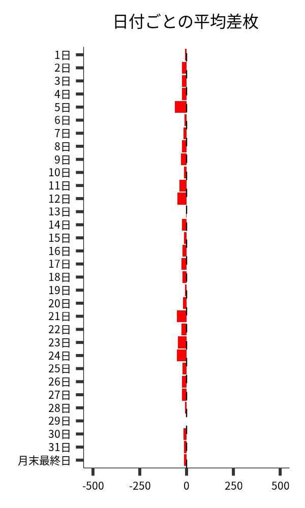 日付ごとの平均差枚