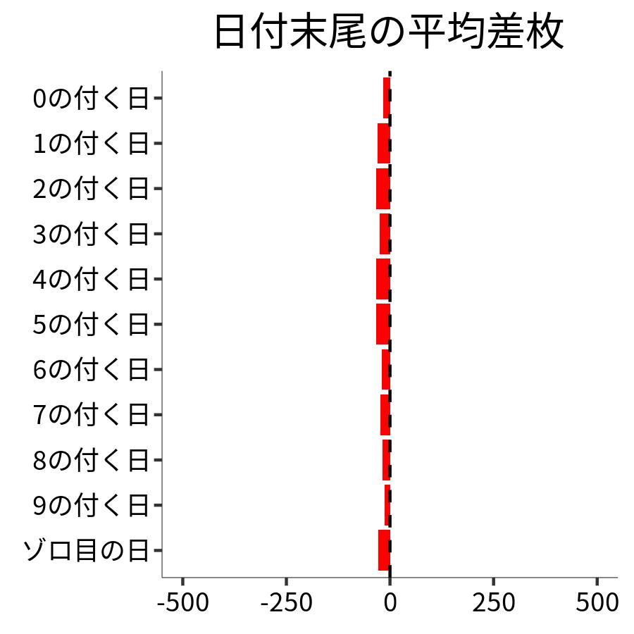 日付末尾ごとの平均差枚