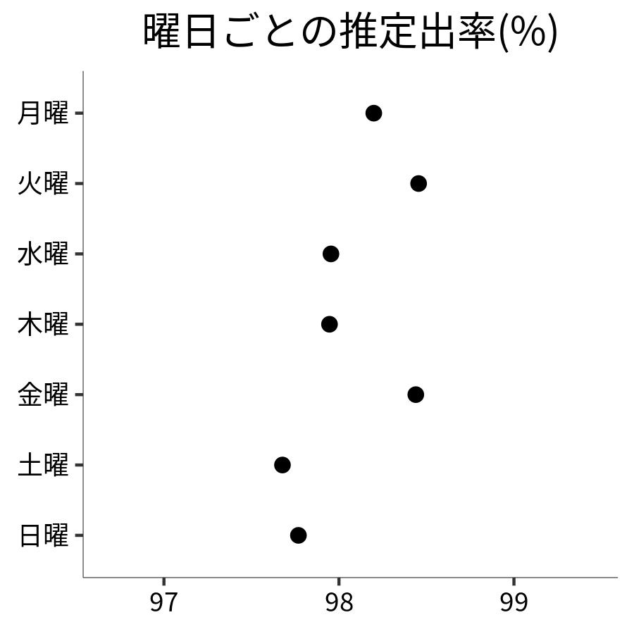 曜日ごとの出率
