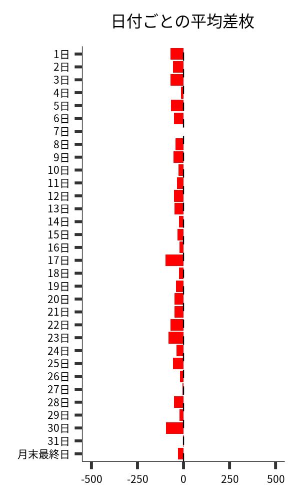 日付ごとの平均差枚