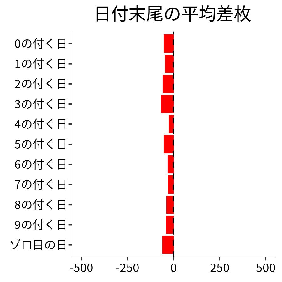 日付末尾ごとの平均差枚