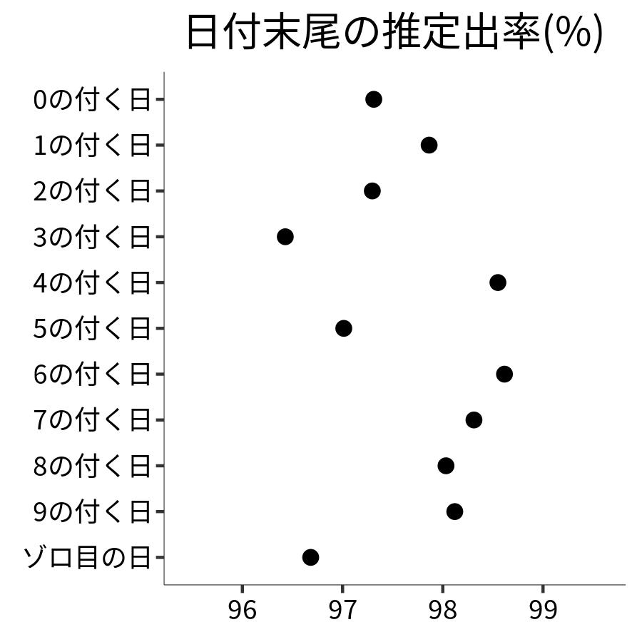 日付末尾ごとの出率