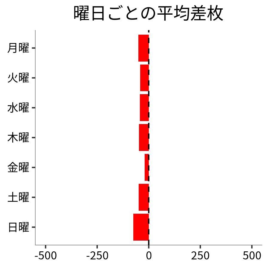 曜日ごとの平均差枚